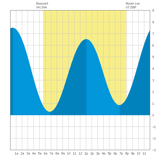 Dover tide chart for Friday, August 8, 2025