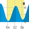 Dover tide chart for Friday, August 8, 2025