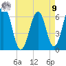 Dover tide chart for Saturday, August 9, 2025