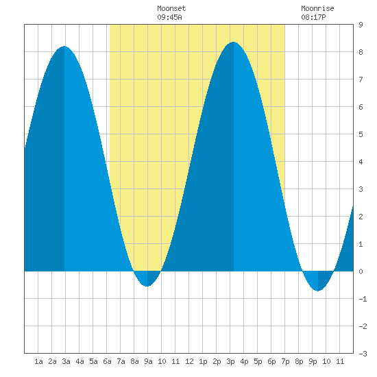 Dover tide chart for Wednesday, September 10, 2025