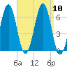 Dover tide chart for Wednesday, September 10, 2025
