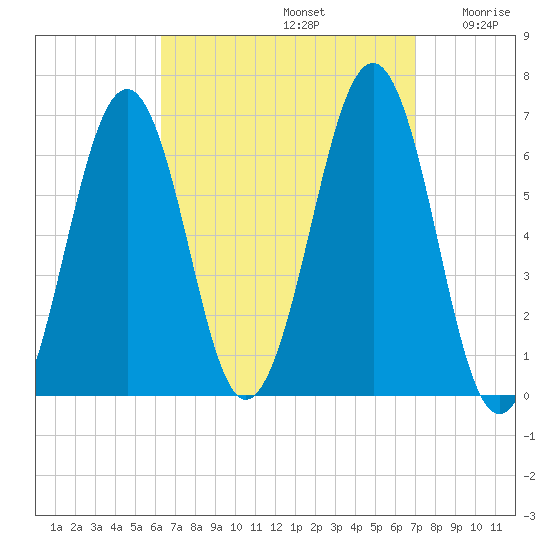 Dover tide chart for Friday, September 12, 2025