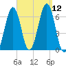 Dover tide chart for Friday, September 12, 2025
