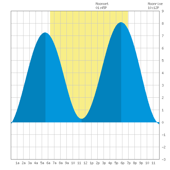 Dover tide chart for Saturday, September 13, 2025