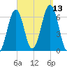 Dover tide chart for Saturday, September 13, 2025