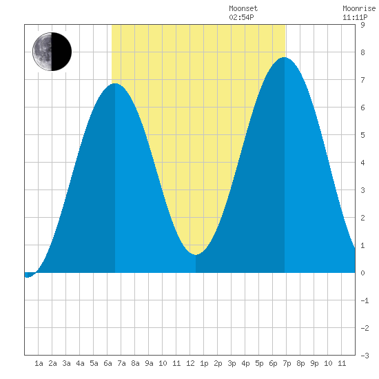 Dover tide chart for Sunday, September 14, 2025