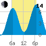 Dover tide chart for Sunday, September 14, 2025