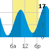 Dover tide chart for Wednesday, September 17, 2025