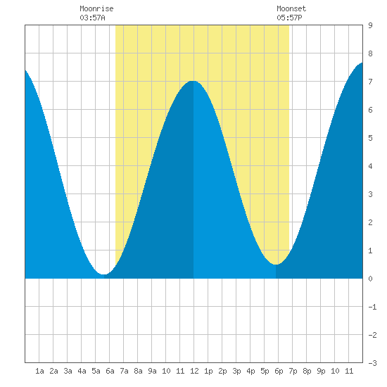 Dover tide chart for Friday, September 19, 2025