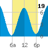 Dover tide chart for Friday, September 19, 2025