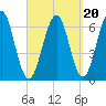 Dover tide chart for Saturday, September 20, 2025