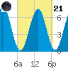 Dover tide chart for Sunday, September 21, 2025