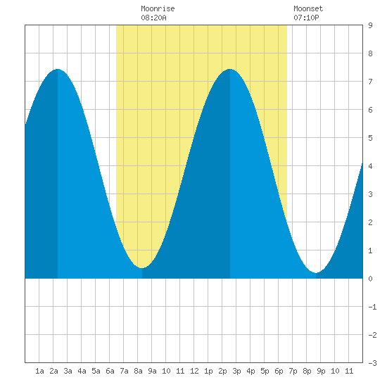 Dover tide chart for Tuesday, September 23, 2025