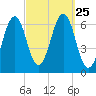 Dover tide chart for Thursday, September 25, 2025