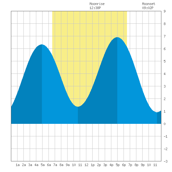 Dover tide chart for Saturday, September 27, 2025