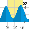 Dover tide chart for Saturday, September 27, 2025