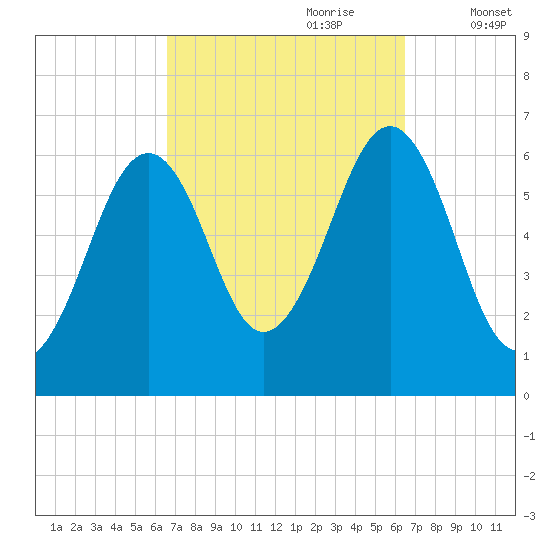 Dover tide chart for Sunday, September 28, 2025