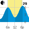 Dover tide chart for Monday, September 29, 2025