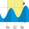 Dover tide chart for Tuesday, September 2, 2025