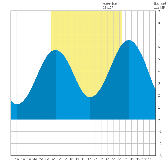 Dover tide chart for Tuesday, September 30, 2025