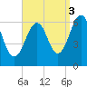 Dover tide chart for Wednesday, September 3, 2025