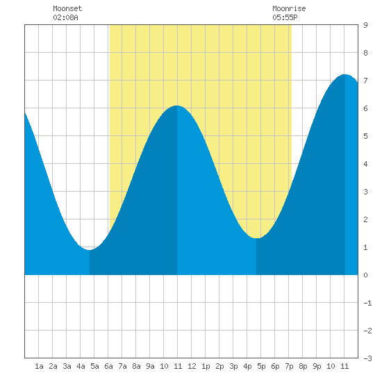 Dover tide chart for Thursday, September 4, 2025