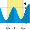 Dover tide chart for Thursday, September 4, 2025