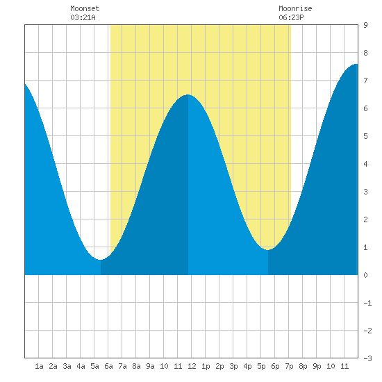 Dover tide chart for Friday, September 5, 2025