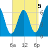 Dover tide chart for Friday, September 5, 2025