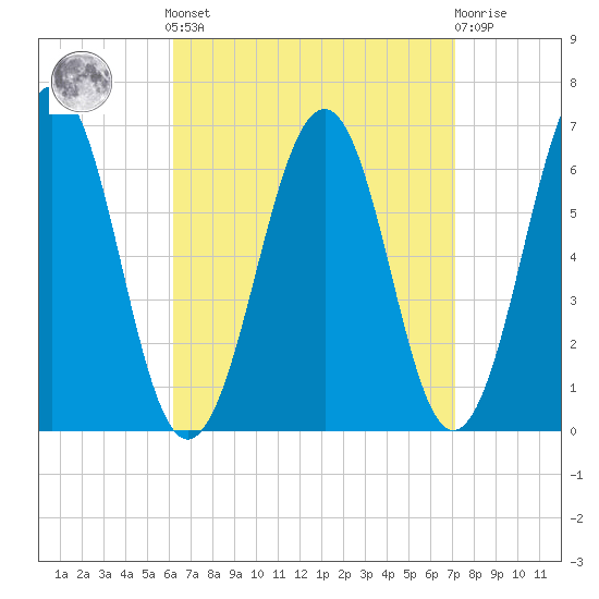 Dover tide chart for Sunday, September 7, 2025