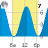 Dover tide chart for Sunday, September 7, 2025