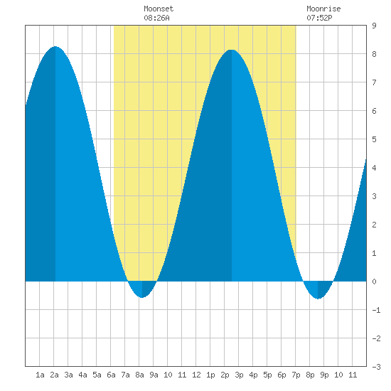 Dover tide chart for Tuesday, September 9, 2025