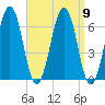 Dover tide chart for Tuesday, September 9, 2025