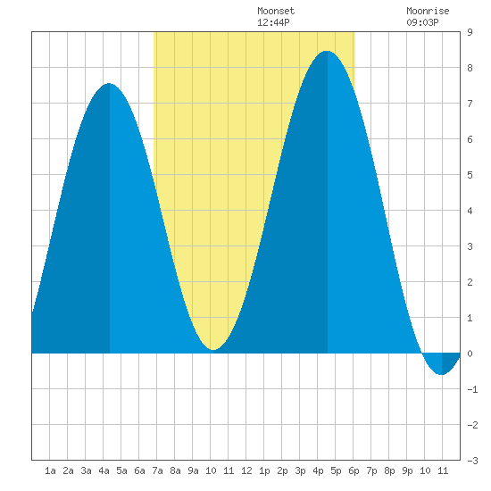 Dover tide chart for Saturday, October 11, 2025