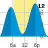 Dover tide chart for Sunday, October 12, 2025