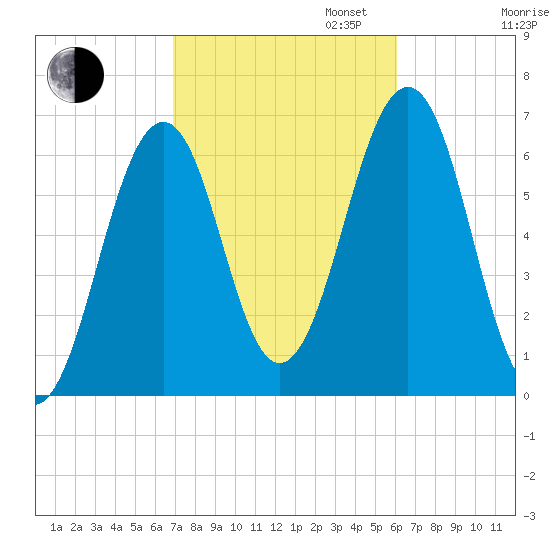 Dover tide chart for Monday, October 13, 2025