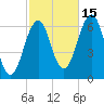 Dover tide chart for Wednesday, October 15, 2025
