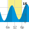 Dover tide chart for Thursday, October 16, 2025