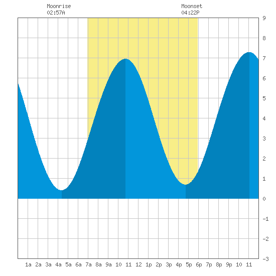 Dover tide chart for Friday, October 17, 2025