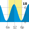 Dover tide chart for Saturday, October 18, 2025