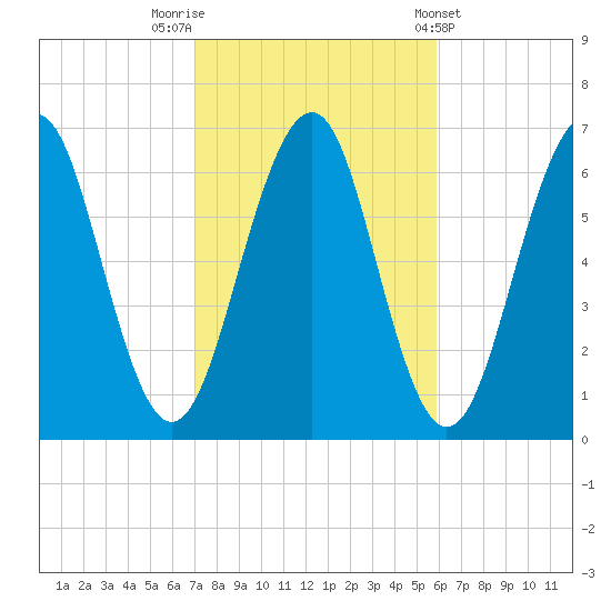 Dover tide chart for Sunday, October 19, 2025