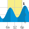 Dover tide chart for Wednesday, October 1, 2025