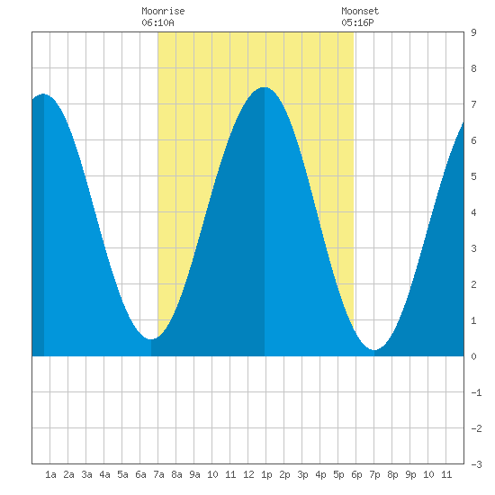 Dover tide chart for Monday, October 20, 2025