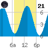 Dover tide chart for Tuesday, October 21, 2025