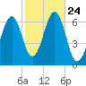Dover tide chart for Friday, October 24, 2025