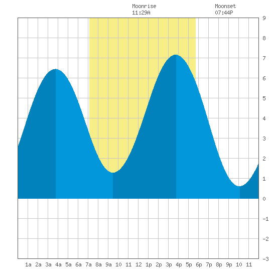 Dover tide chart for Saturday, October 25, 2025