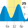 Dover tide chart for Saturday, October 25, 2025