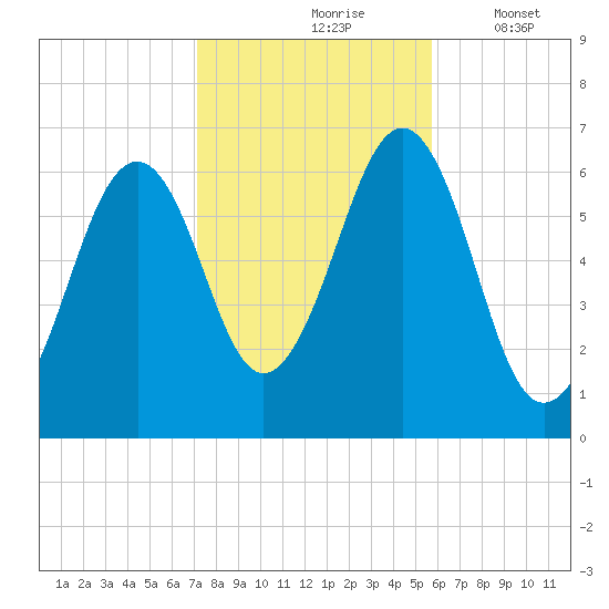 Dover tide chart for Sunday, October 26, 2025