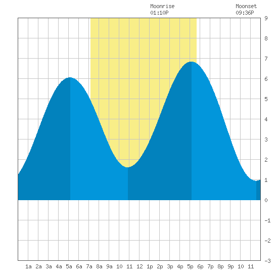 Dover tide chart for Monday, October 27, 2025
