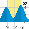 Dover tide chart for Monday, October 27, 2025